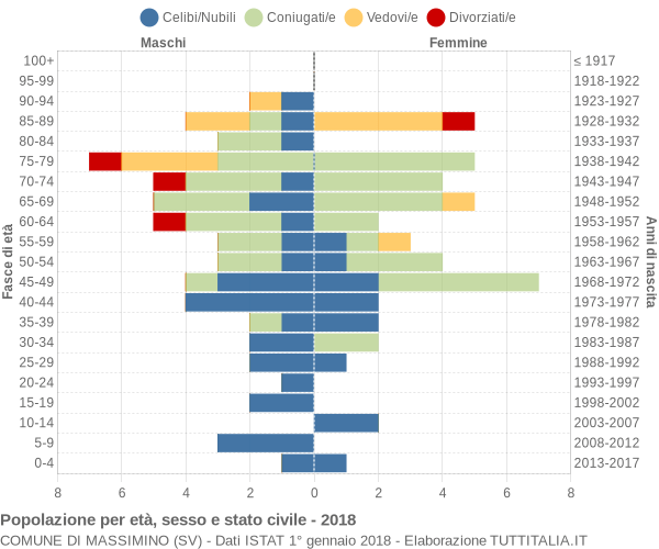 Grafico Popolazione per età, sesso e stato civile Comune di Massimino (SV)