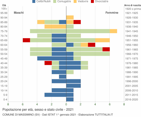 Grafico Popolazione per età, sesso e stato civile Comune di Massimino (SV)