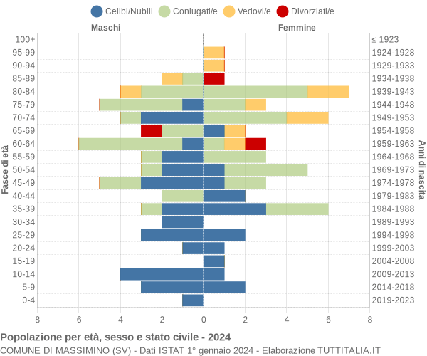 Grafico Popolazione per età, sesso e stato civile Comune di Massimino (SV)