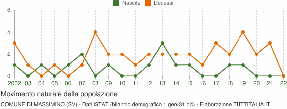 Grafico movimento naturale della popolazione Comune di Massimino (SV)