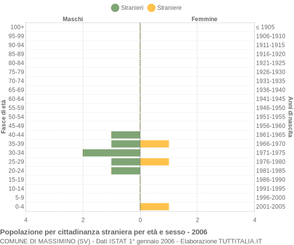 Grafico cittadini stranieri - Massimino 2006