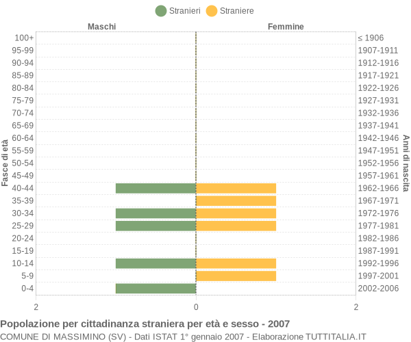 Grafico cittadini stranieri - Massimino 2007