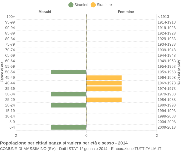 Grafico cittadini stranieri - Massimino 2014