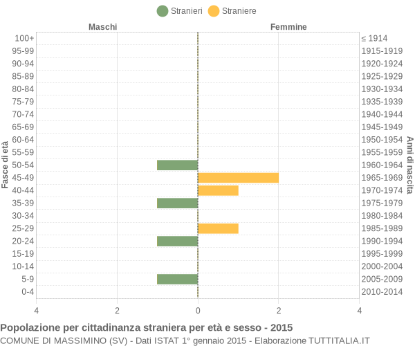 Grafico cittadini stranieri - Massimino 2015