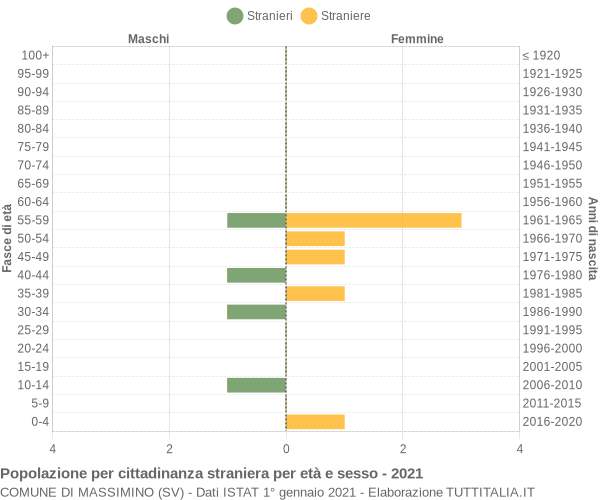 Grafico cittadini stranieri - Massimino 2021