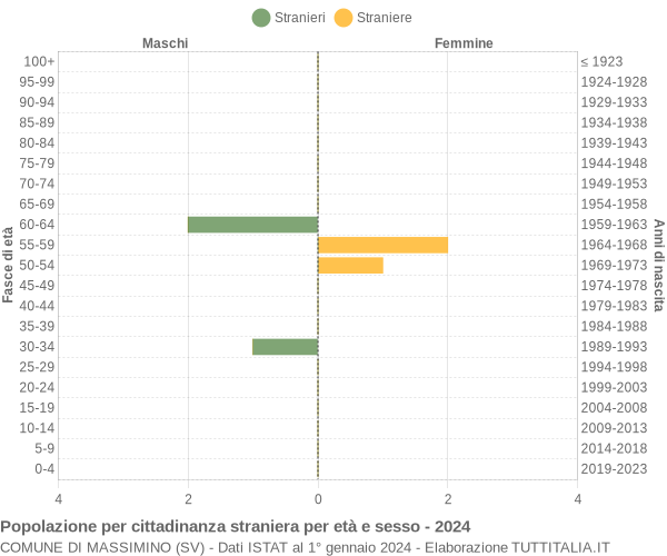 Grafico cittadini stranieri - Massimino 2024