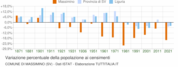 Grafico variazione percentuale della popolazione Comune di Massimino (SV)