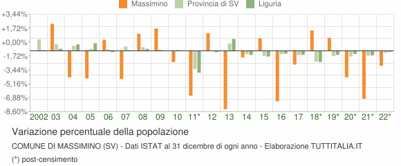 Variazione percentuale della popolazione Comune di Massimino (SV)