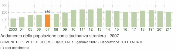 Grafico andamento popolazione stranieri Comune di Pieve di Teco (IM)