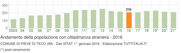 Grafico andamento popolazione stranieri Comune di Pieve di Teco (IM)