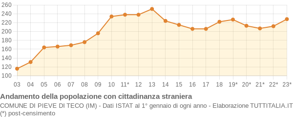 Andamento popolazione stranieri Comune di Pieve di Teco (IM)