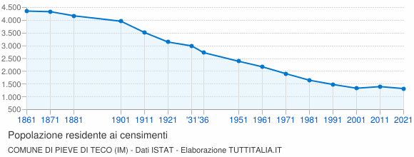 Grafico andamento storico popolazione Comune di Pieve di Teco (IM)
