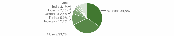 Grafico cittadinanza stranieri - Pieve di Teco 2012