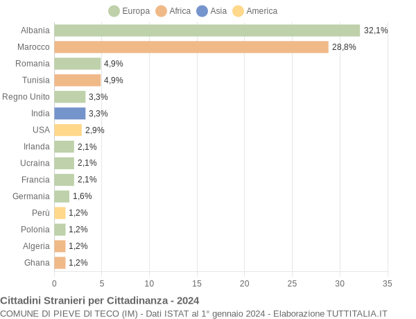 Grafico cittadinanza stranieri - Pieve di Teco 2024