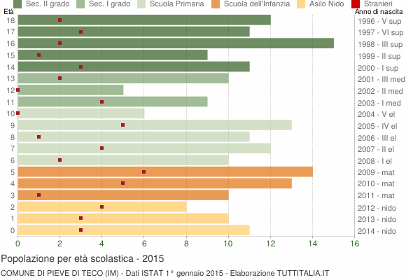Grafico Popolazione in età scolastica - Pieve di Teco 2015