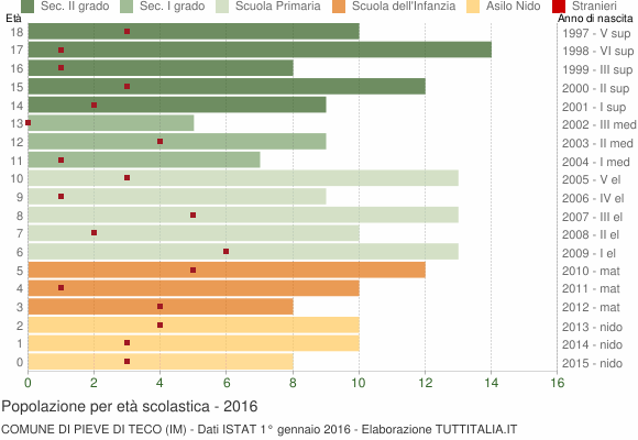 Grafico Popolazione in età scolastica - Pieve di Teco 2016