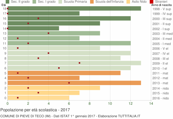 Grafico Popolazione in età scolastica - Pieve di Teco 2017