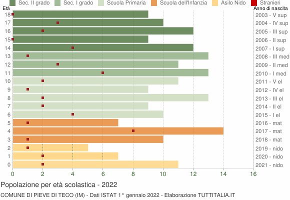 Grafico Popolazione in età scolastica - Pieve di Teco 2022