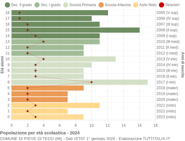 Grafico Popolazione in età scolastica - Pieve di Teco 2024