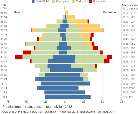 Grafico Popolazione per età, sesso e stato civile Comune di Pieve di Teco (IM)