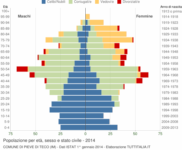 Grafico Popolazione per età, sesso e stato civile Comune di Pieve di Teco (IM)