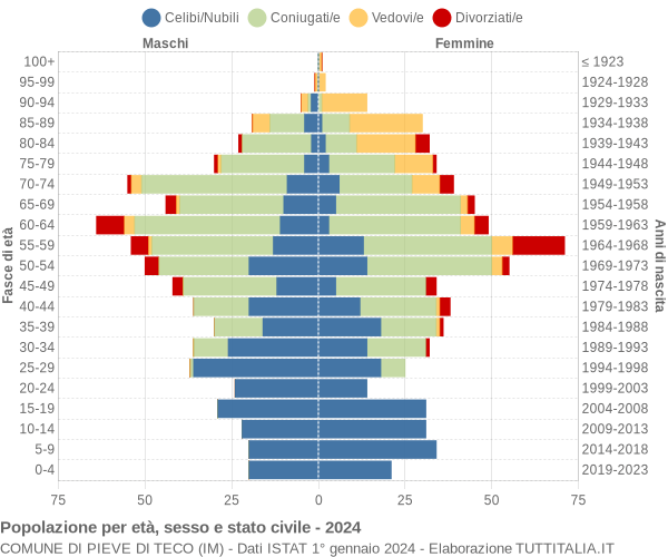 Grafico Popolazione per età, sesso e stato civile Comune di Pieve di Teco (IM)