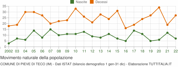 Grafico movimento naturale della popolazione Comune di Pieve di Teco (IM)
