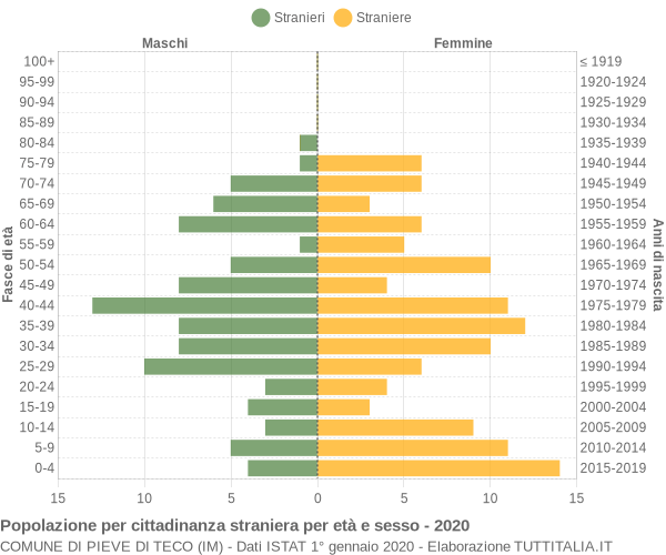 Grafico cittadini stranieri - Pieve di Teco 2020