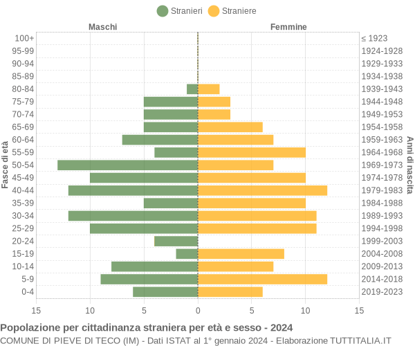 Grafico cittadini stranieri - Pieve di Teco 2024