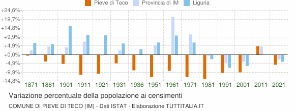 Grafico variazione percentuale della popolazione Comune di Pieve di Teco (IM)
