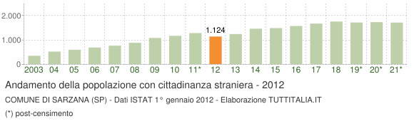 Grafico andamento popolazione stranieri Comune di Sarzana (SP)