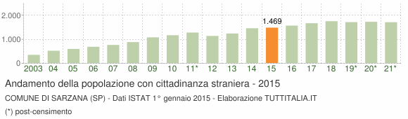 Grafico andamento popolazione stranieri Comune di Sarzana (SP)