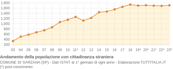 Andamento popolazione stranieri Comune di Sarzana (SP)