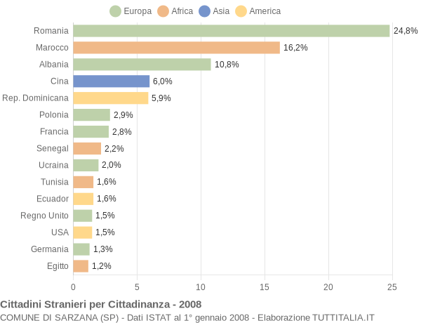 Grafico cittadinanza stranieri - Sarzana 2008