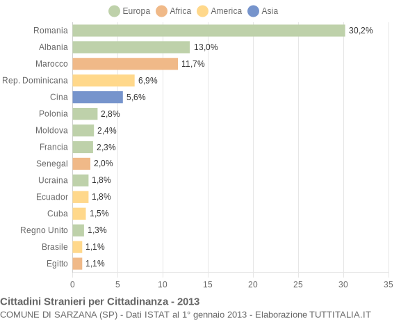 Grafico cittadinanza stranieri - Sarzana 2013