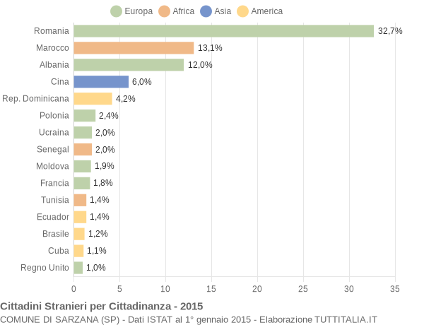 Grafico cittadinanza stranieri - Sarzana 2015