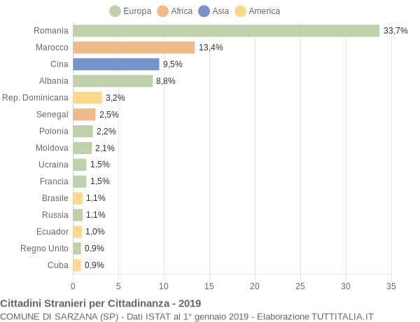 Grafico cittadinanza stranieri - Sarzana 2019