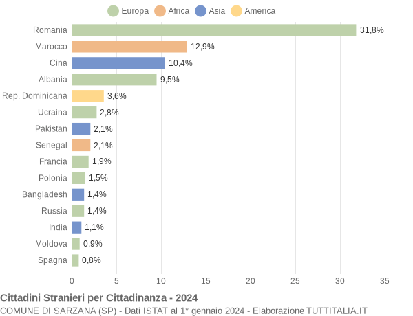 Grafico cittadinanza stranieri - Sarzana 2024