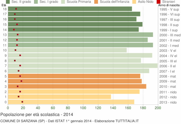 Grafico Popolazione in età scolastica - Sarzana 2014