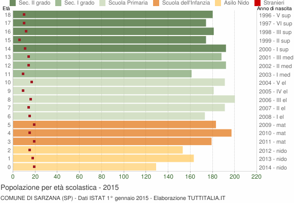 Grafico Popolazione in età scolastica - Sarzana 2015
