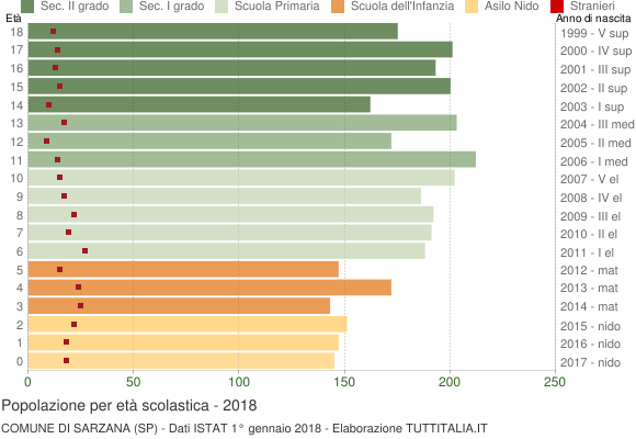 Grafico Popolazione in età scolastica - Sarzana 2018