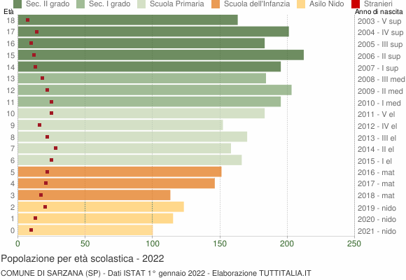 Grafico Popolazione in età scolastica - Sarzana 2022