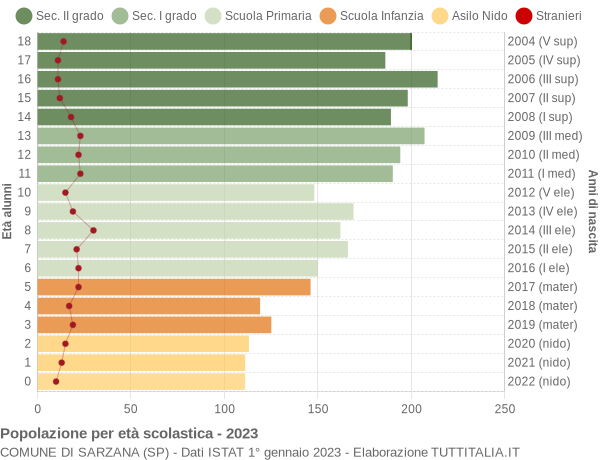 Grafico Popolazione in età scolastica - Sarzana 2023