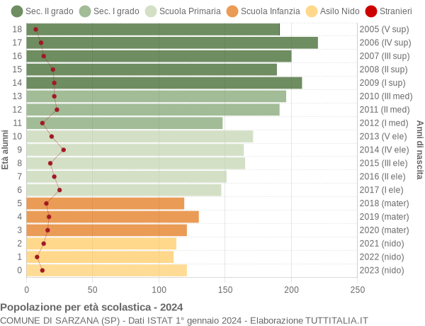 Grafico Popolazione in età scolastica - Sarzana 2024