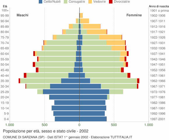 Grafico Popolazione per età, sesso e stato civile Comune di Sarzana (SP)