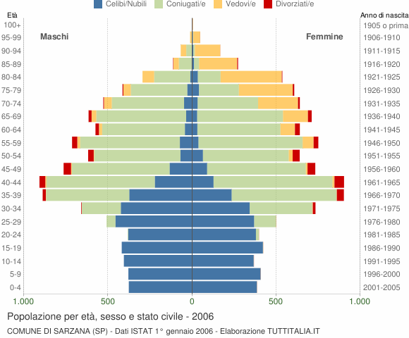Grafico Popolazione per età, sesso e stato civile Comune di Sarzana (SP)