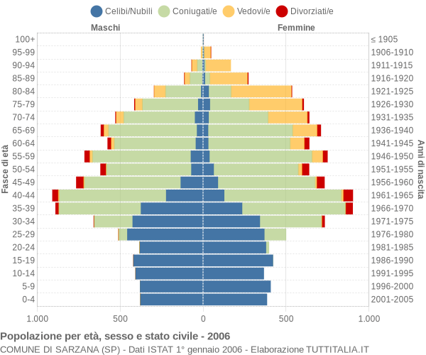 Grafico Popolazione per età, sesso e stato civile Comune di Sarzana (SP)