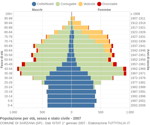 Grafico Popolazione per età, sesso e stato civile Comune di Sarzana (SP)