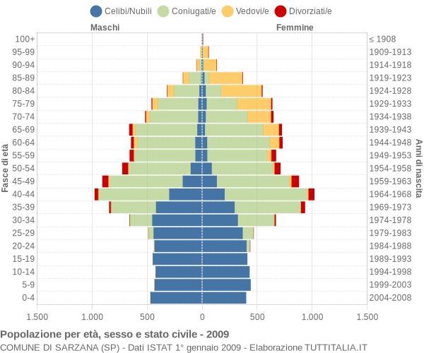 Grafico Popolazione per età, sesso e stato civile Comune di Sarzana (SP)