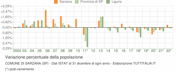Variazione percentuale della popolazione Comune di Sarzana (SP)